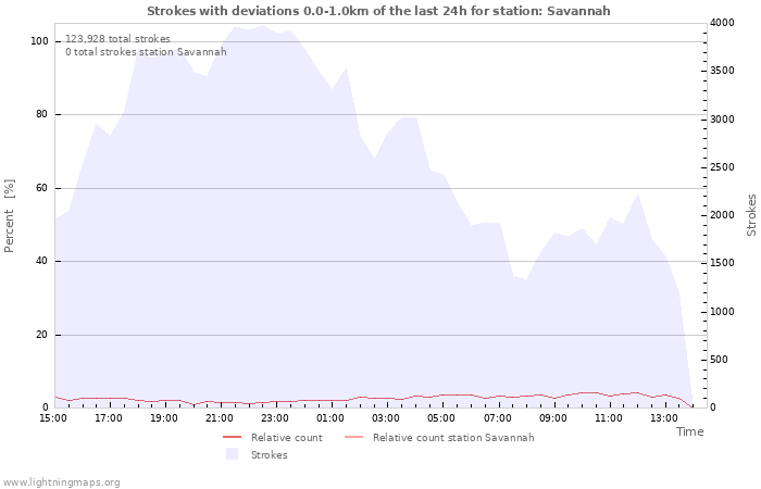 Graphs