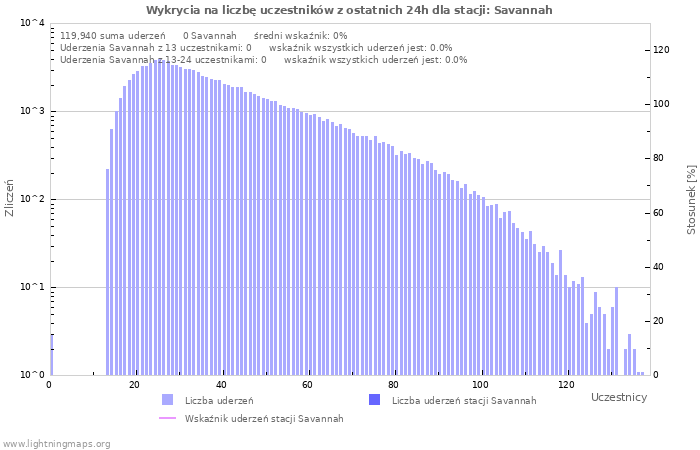Wykresy: Wykrycia na liczbę uczestników