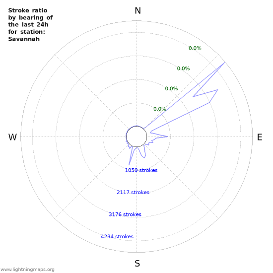 Graphs: Stroke ratio by bearing