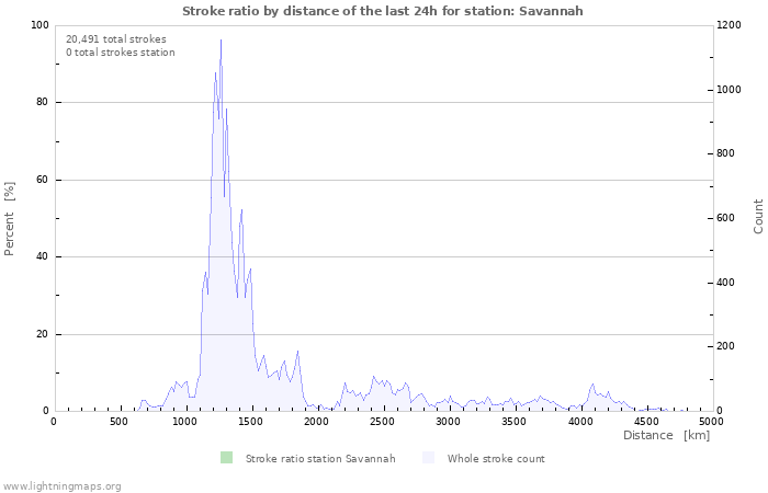 Graphs: Stroke ratio by distance