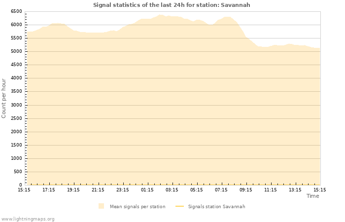 Graphs: Signal statistics