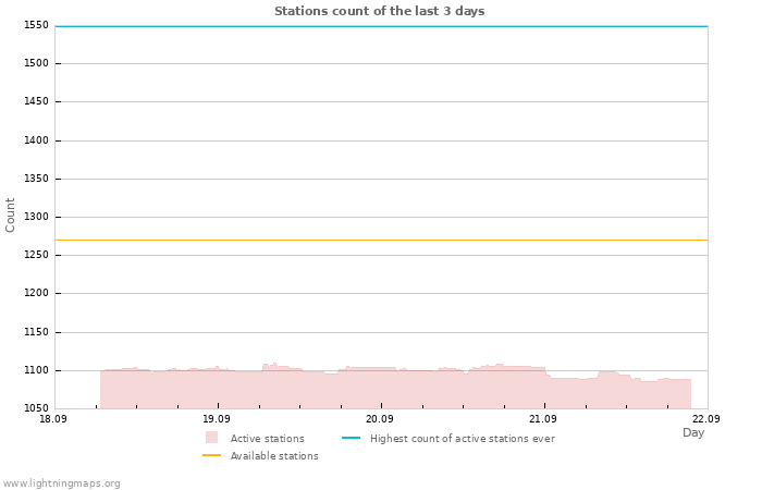 Graphs: Stations count