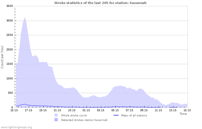 Graphs: Stroke statistics