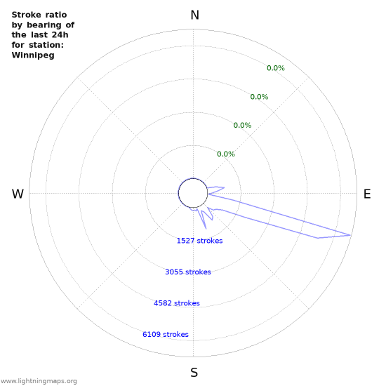 Graphs: Stroke ratio by bearing