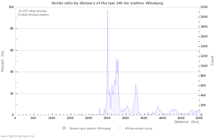 Graphs: Stroke ratio by distance