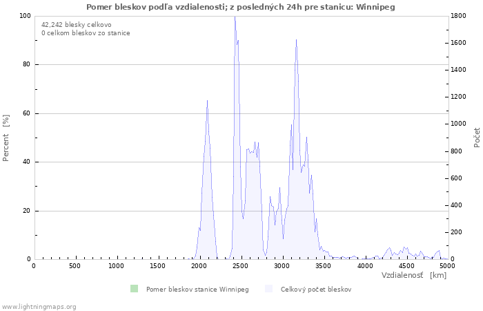 Grafy: Pomer bleskov podľa vzdialenosti;