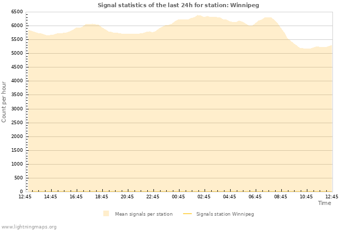 Graphs: Signal statistics