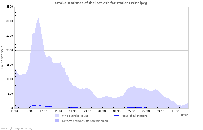 Graphs: Stroke statistics