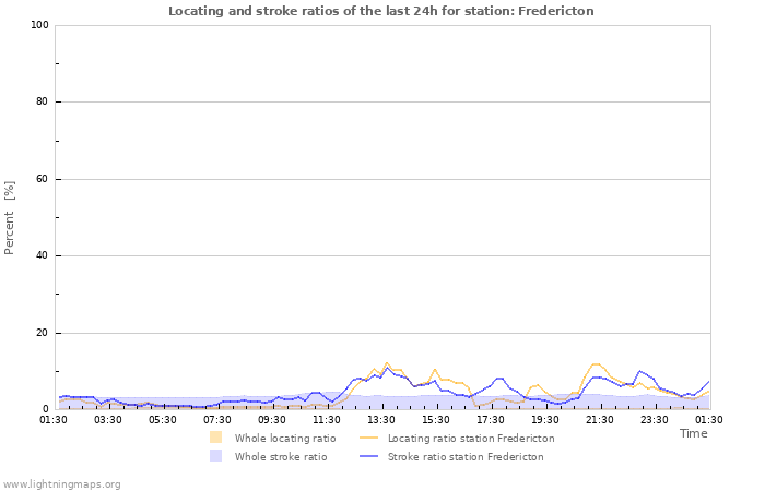 Graphs: Locating and stroke ratios