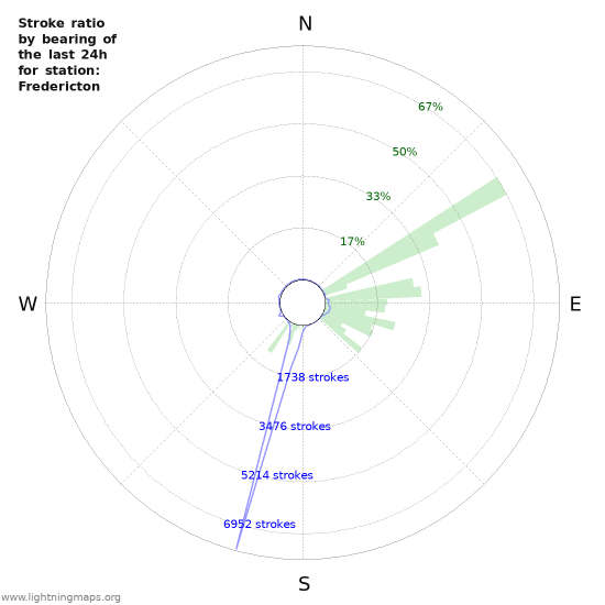 Graphs: Stroke ratio by bearing