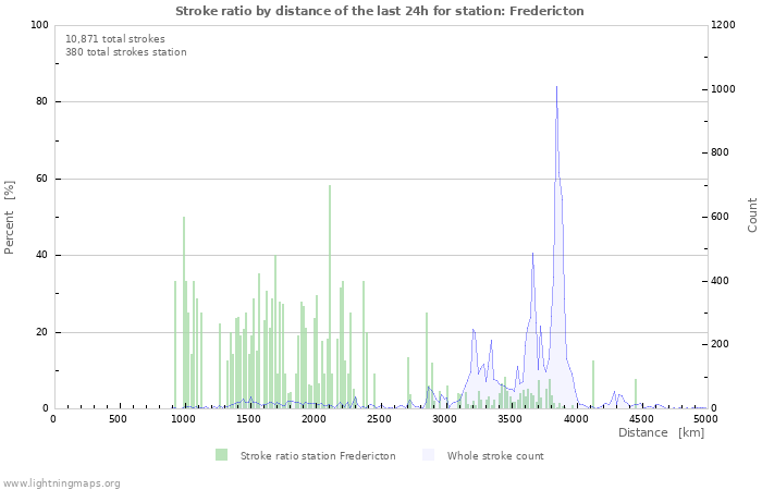 Graphs: Stroke ratio by distance