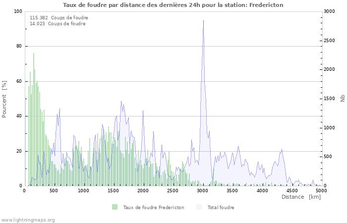 Graphes: Taux de foudre par distance