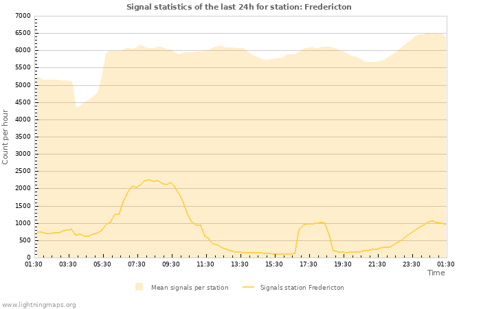 Graphs: Signal statistics