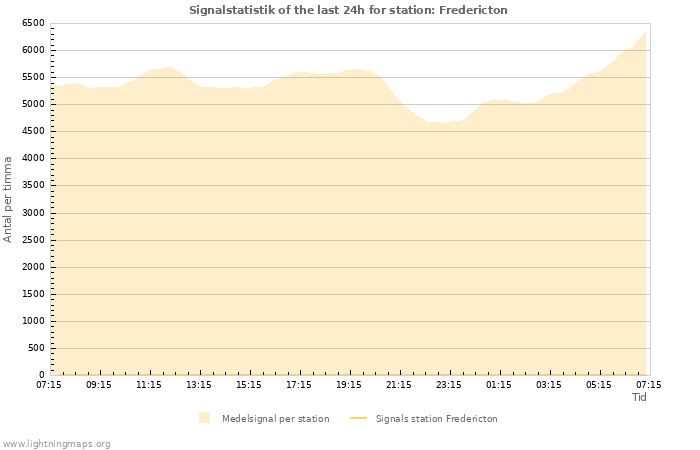 Grafer: Signalstatistik