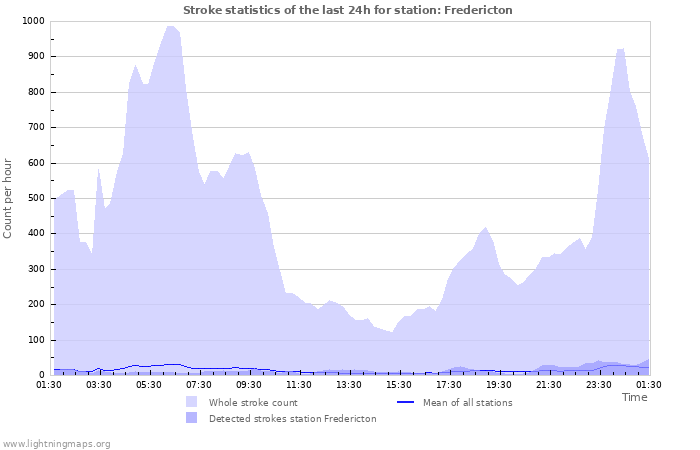 Graphs: Stroke statistics