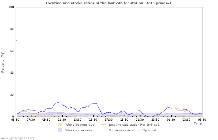 Graphs: Locating and stroke ratios