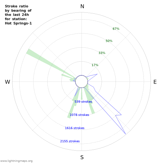 Graphs: Stroke ratio by bearing