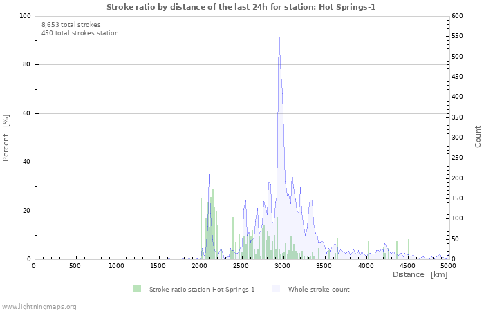 Graphs: Stroke ratio by distance