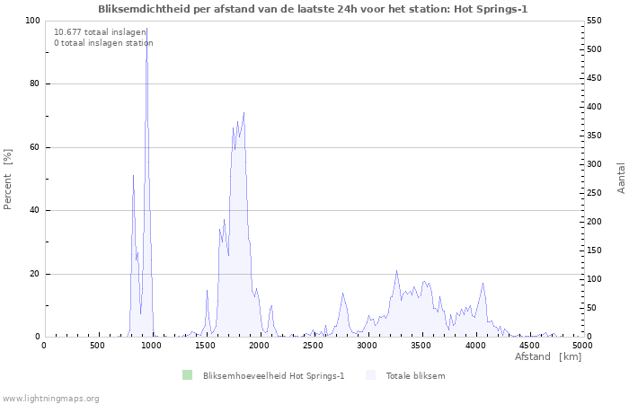 Grafieken: Bliksemdichtheid per afstand