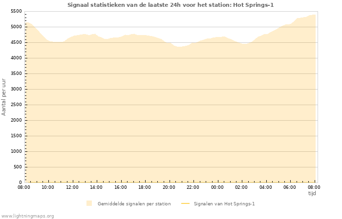 Grafieken: Signaal statistieken