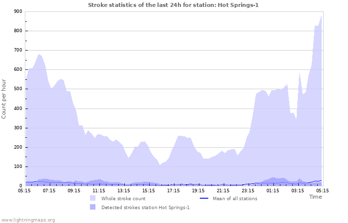 Graphs: Stroke statistics