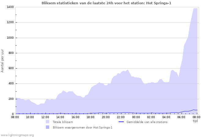 Grafieken: Bliksem statistieken