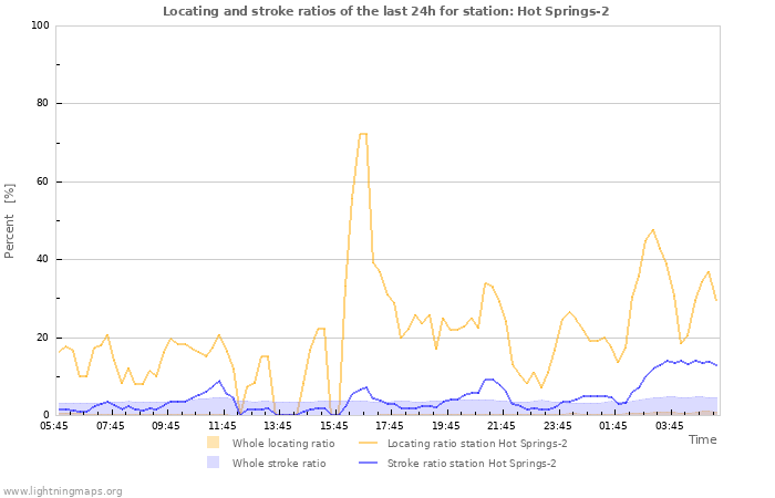 Graphs: Locating and stroke ratios