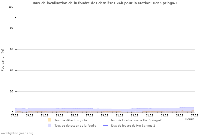 Graphes: Taux de localisation de la foudre