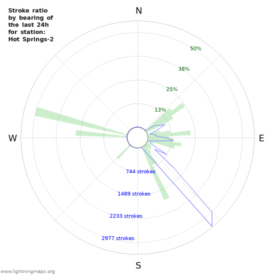 Graphs: Stroke ratio by bearing