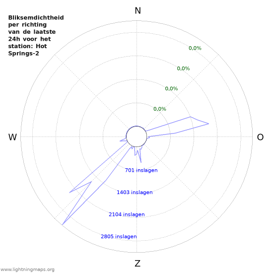 Grafieken: Bliksemdichtheid per richting