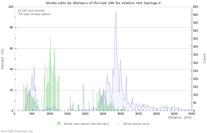 Graphs: Stroke ratio by distance