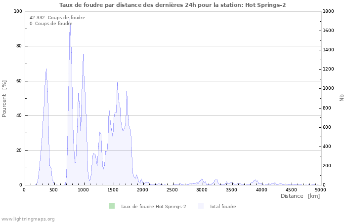 Graphes: Taux de foudre par distance