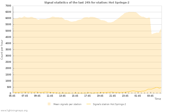 Graphs: Signal statistics