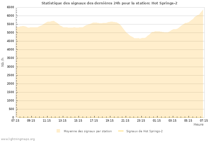 Graphes: Statistique des signaux