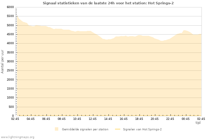 Grafieken: Signaal statistieken