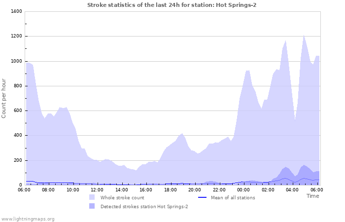 Graphs: Stroke statistics