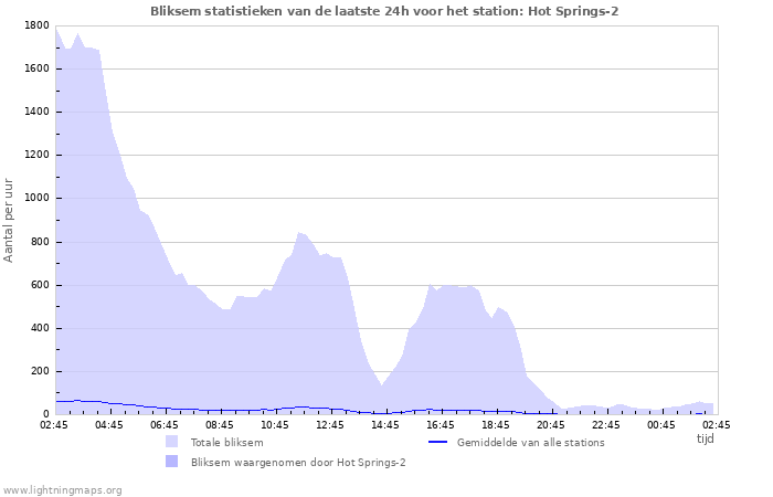 Grafieken: Bliksem statistieken