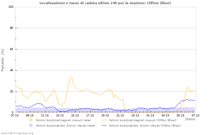 Grafico: Localizzazione e tasso di caduta