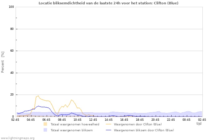 Grafieken: Locatie bliksemdichtheid