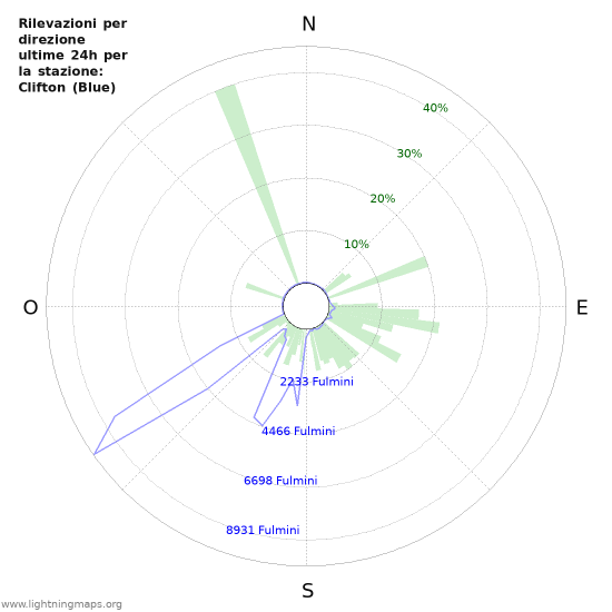 Grafico: Rilevazioni per direzione