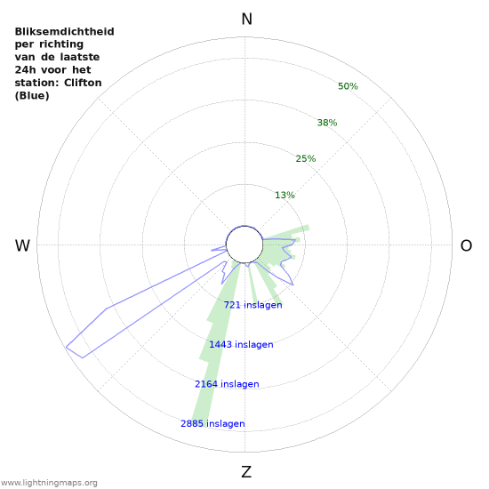 Grafieken: Bliksemdichtheid per richting