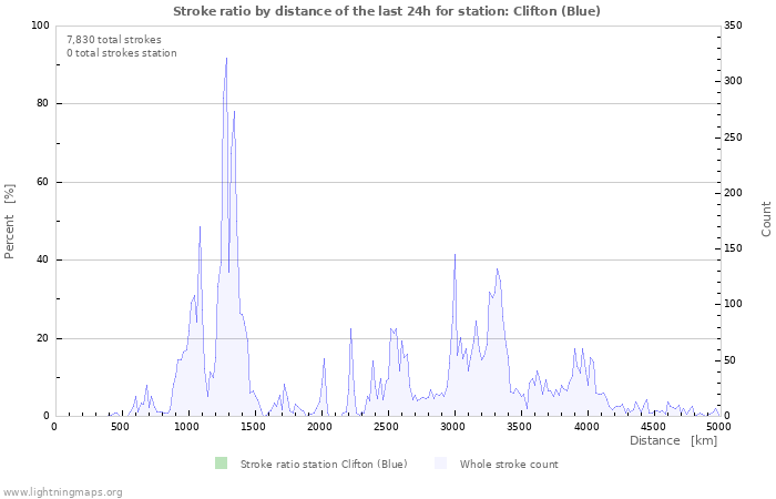 Graphs: Stroke ratio by distance