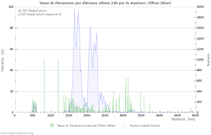 Grafico: Tasso di rilevazione per distanza