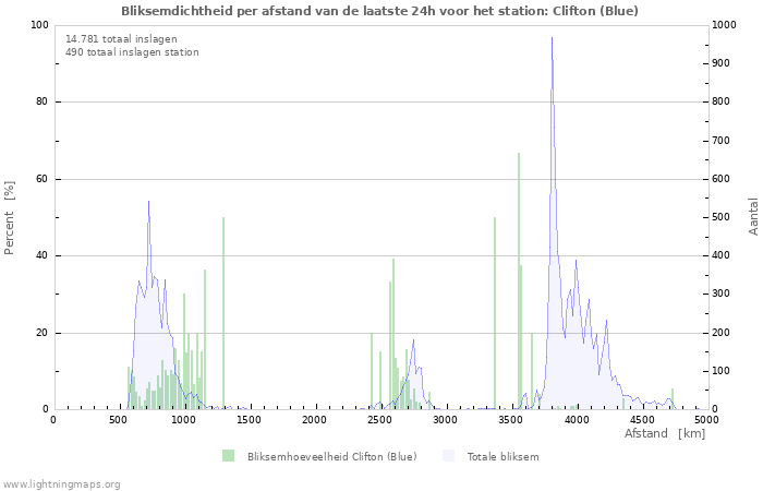 Grafieken: Bliksemdichtheid per afstand