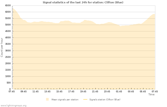 Graphs: Signal statistics