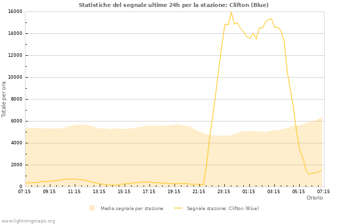 Grafico: Statistiche del segnale