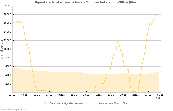Grafieken: Signaal statistieken