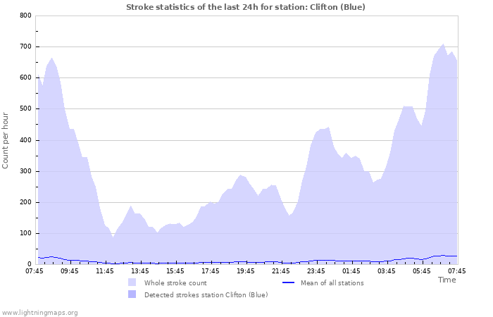 Graphs: Stroke statistics