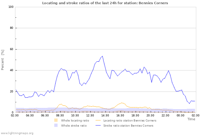 Graphs: Locating and stroke ratios