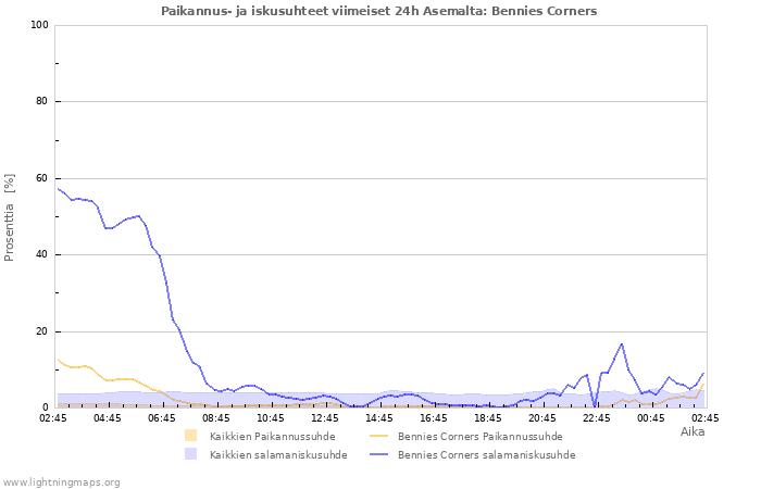 Graafit: Paikannus- ja iskusuhteet